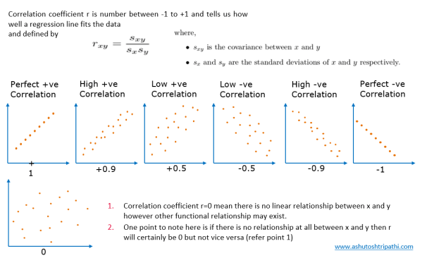 correlation – Data Science Duniya