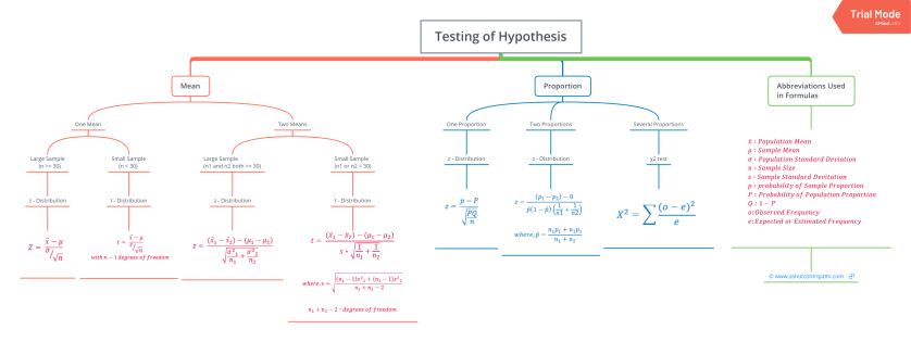solving problems in hypothesis testing