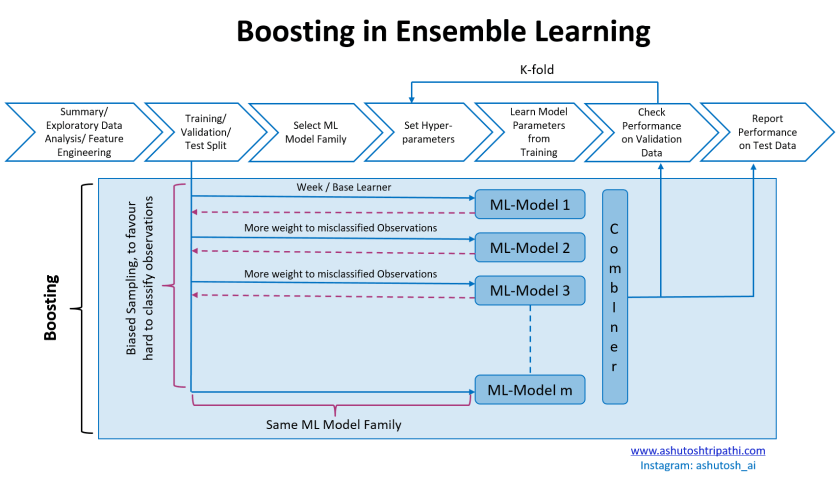 Boosting in ML