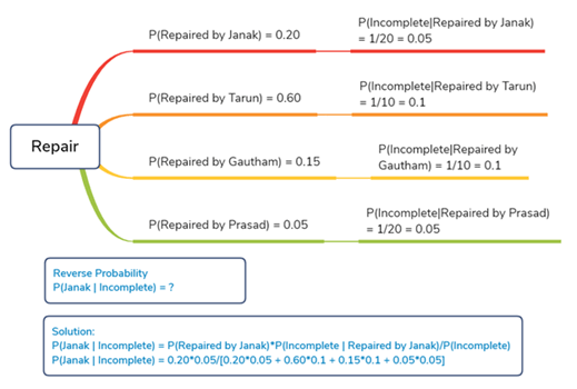 Bayes' Theorem