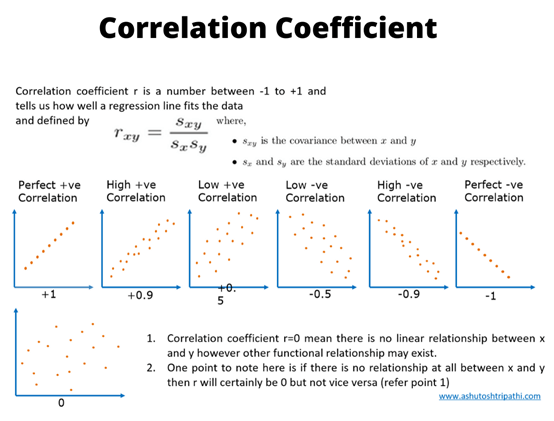Correlation coefficient