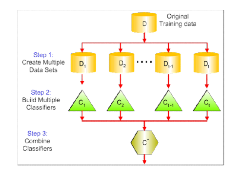 What is Bagging in Ensemble Learning – Data Science Duniya