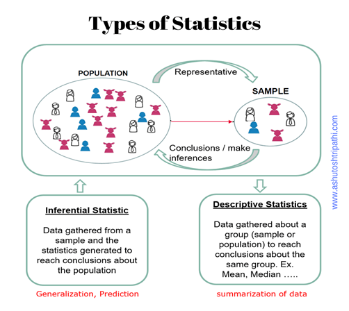 Statistics Type