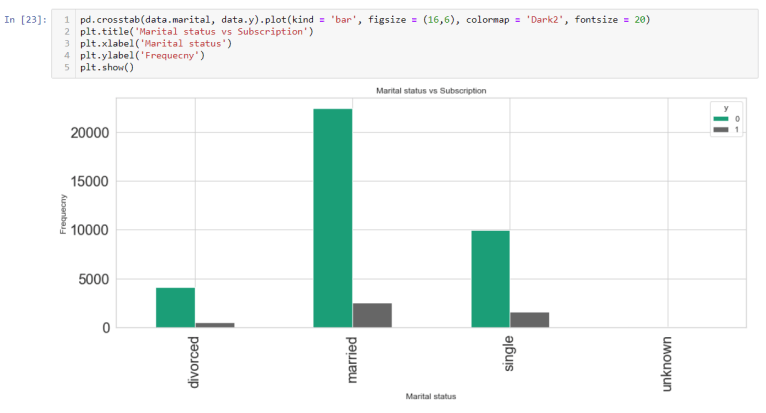 A Step by Step Guide to Logistic Regression Model Building using Python ...