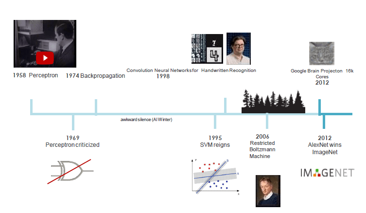 Brief History of Artificial Neural Networks
