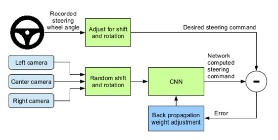 Autonomous Driving Neural Network Training