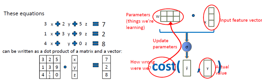 ANN Learning Process