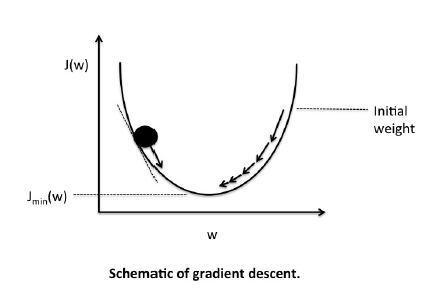 Gradient Descent