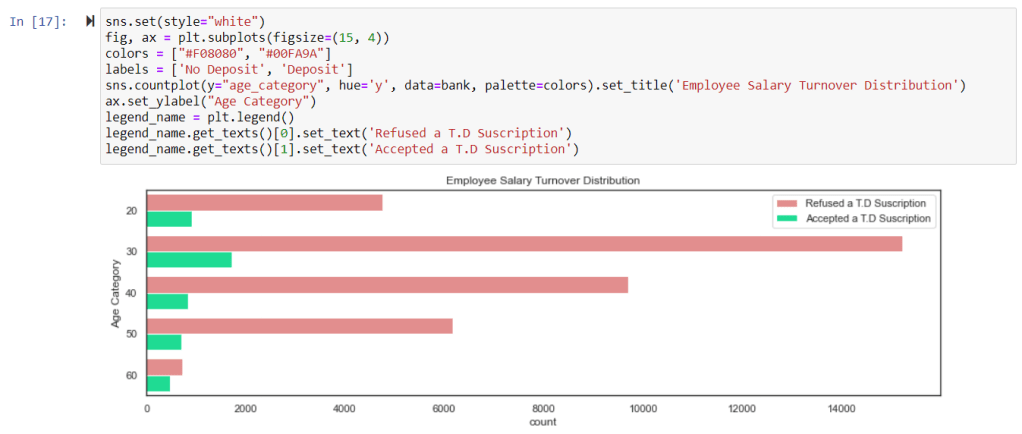 Age Category vs Refused a term deposit | DSD