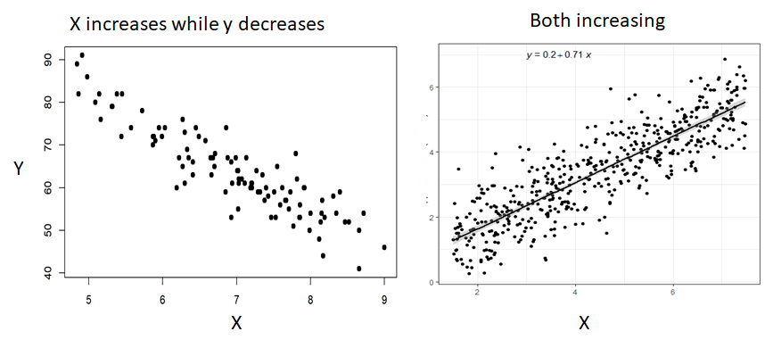 Linear Relationship check with scatter plot