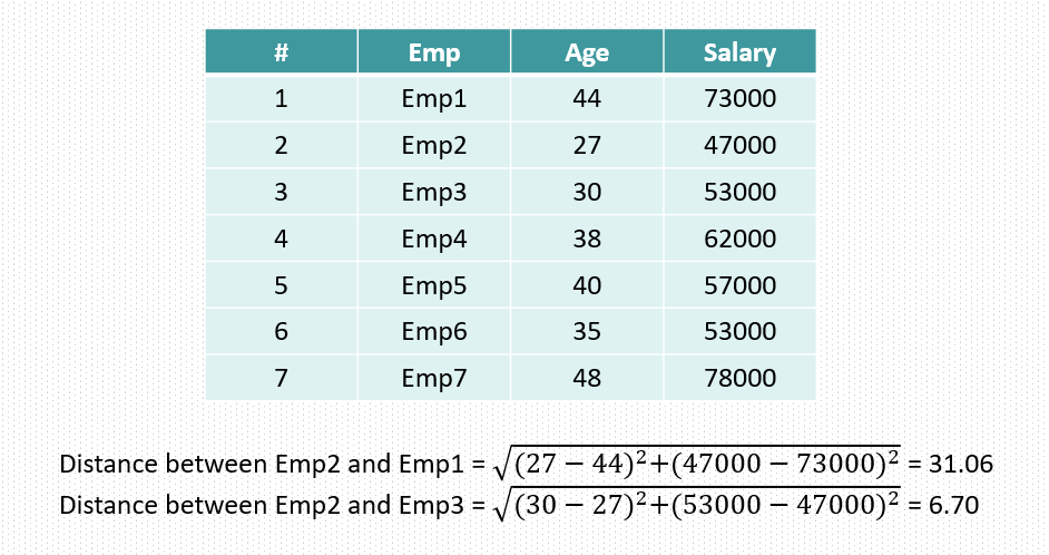 Euclidean Distance Example | Feature Scaling | Data Science Duniya