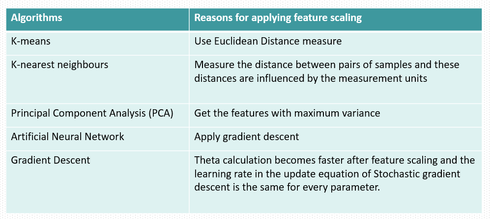 What is Feature Scaling in Machine Learning | Normalization vs ...