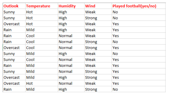 Data to Explain Decision Tree Functionalities