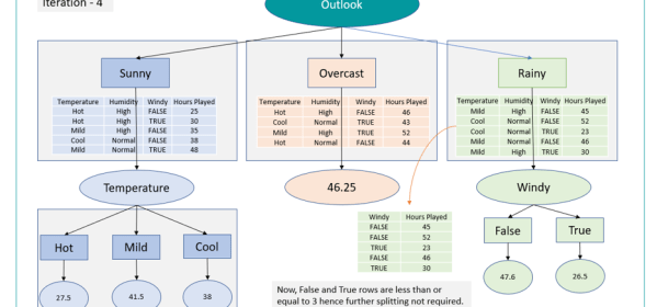 Decision Tree for Regression