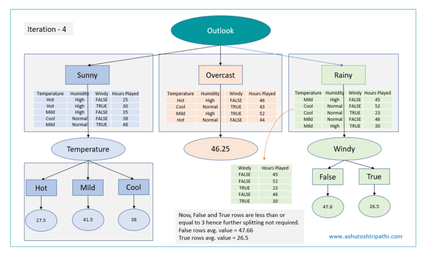 Decision Tree for Regression Models in Machine Learning – Data Science ...
