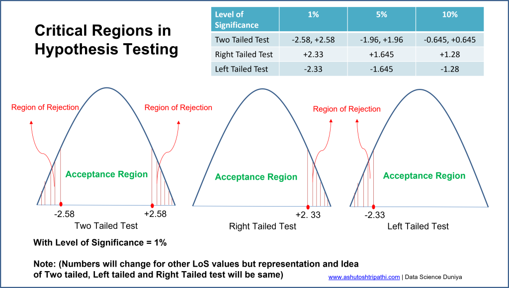 Critical regions in Hypothesis Testing