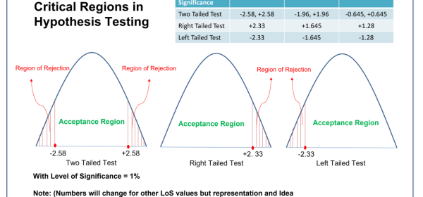 critical regions in Hypothesis Testing