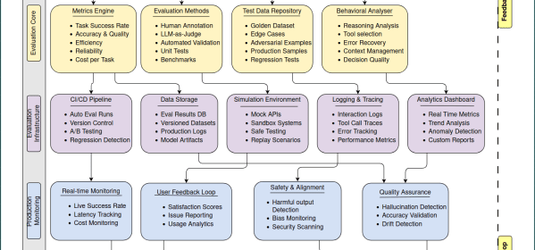 Evaluate AI Agents Performance in Production Systems